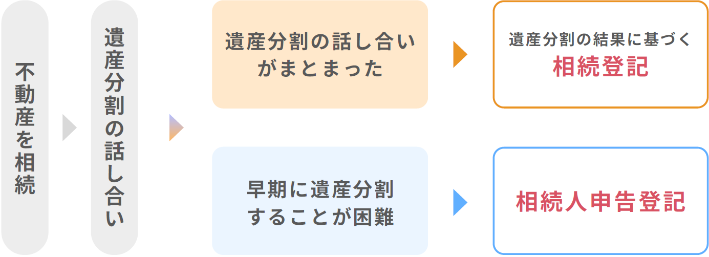 不動産を相続した場合の対応