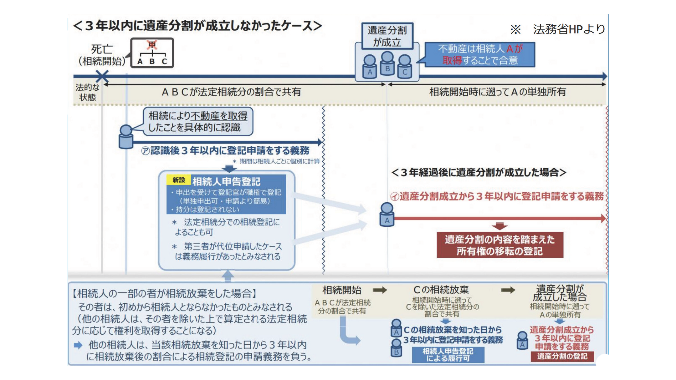 3年以内に遺産分割が成立しなかったケース