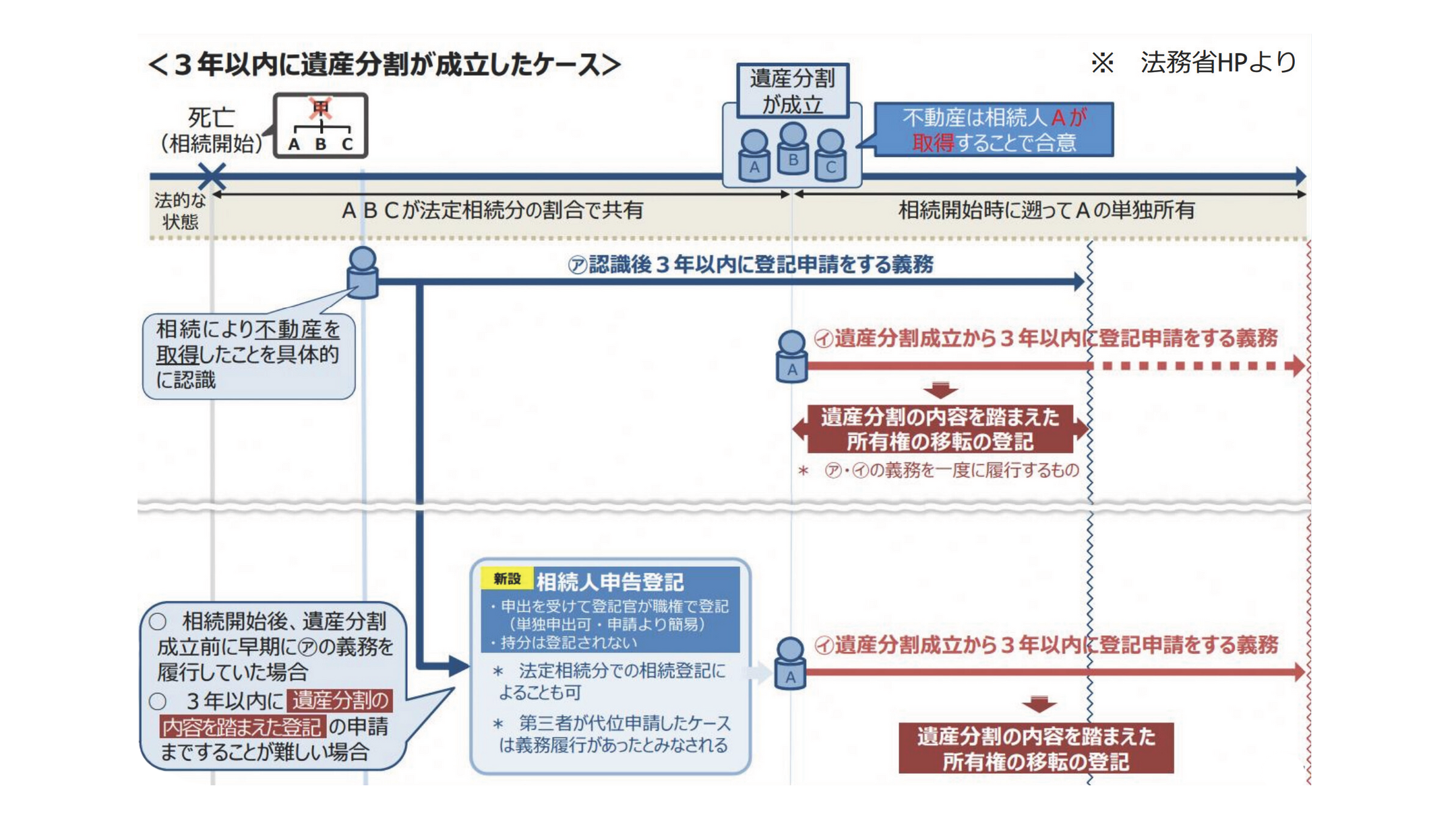 3年以内に遺産分割が成立したケース