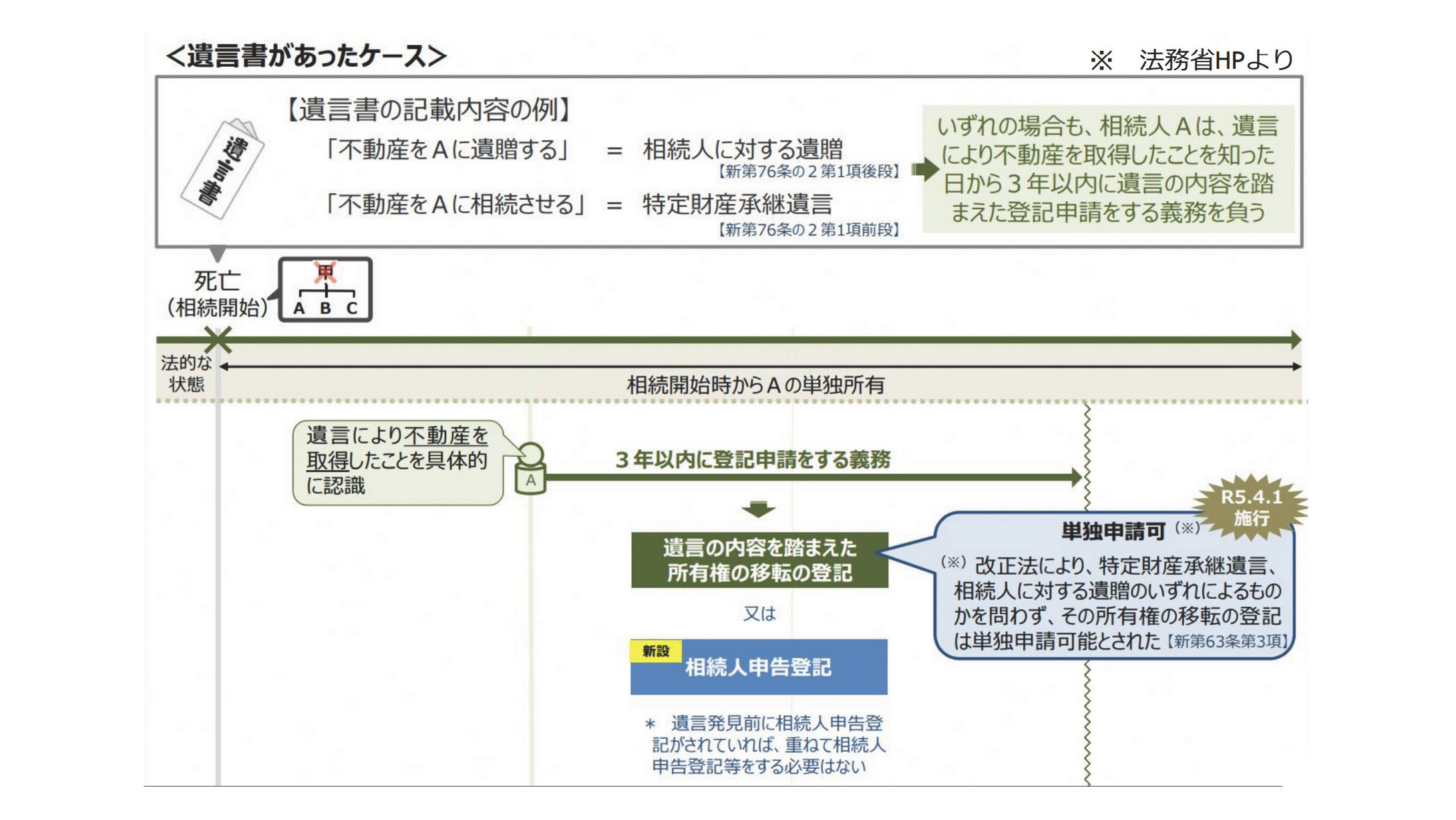 遺言書があったケース